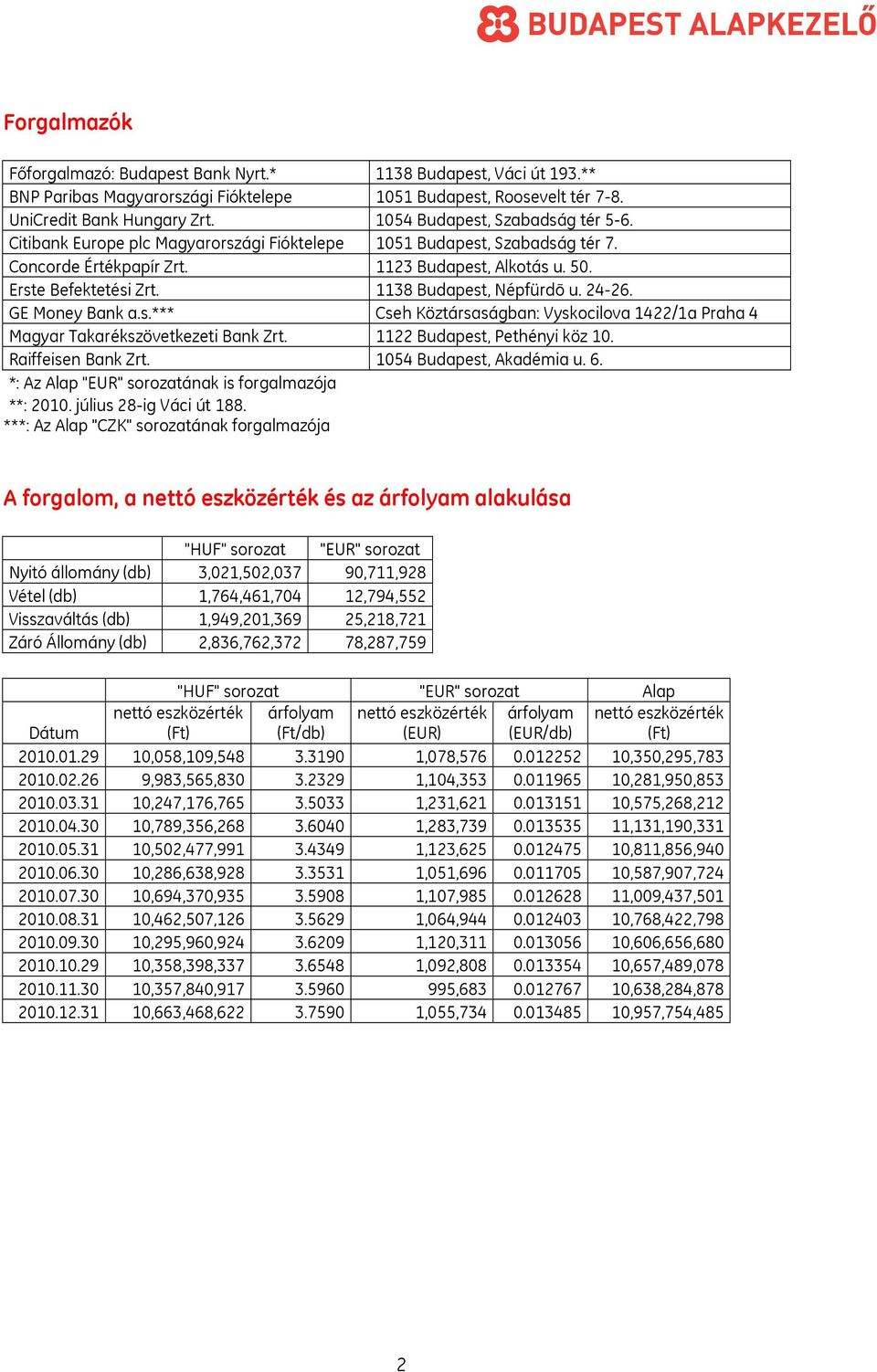 1138 Budapest, Népfürdõ u. 24-26. GE Money Bank a.s.*** Cseh Köztársaságban: Vyskocilova 1422/1a Praha 4 Magyar Takarékszövetkezeti Bank Zrt. 1122 Budapest, Pethényi köz 10. Raiffeisen Bank Zrt.