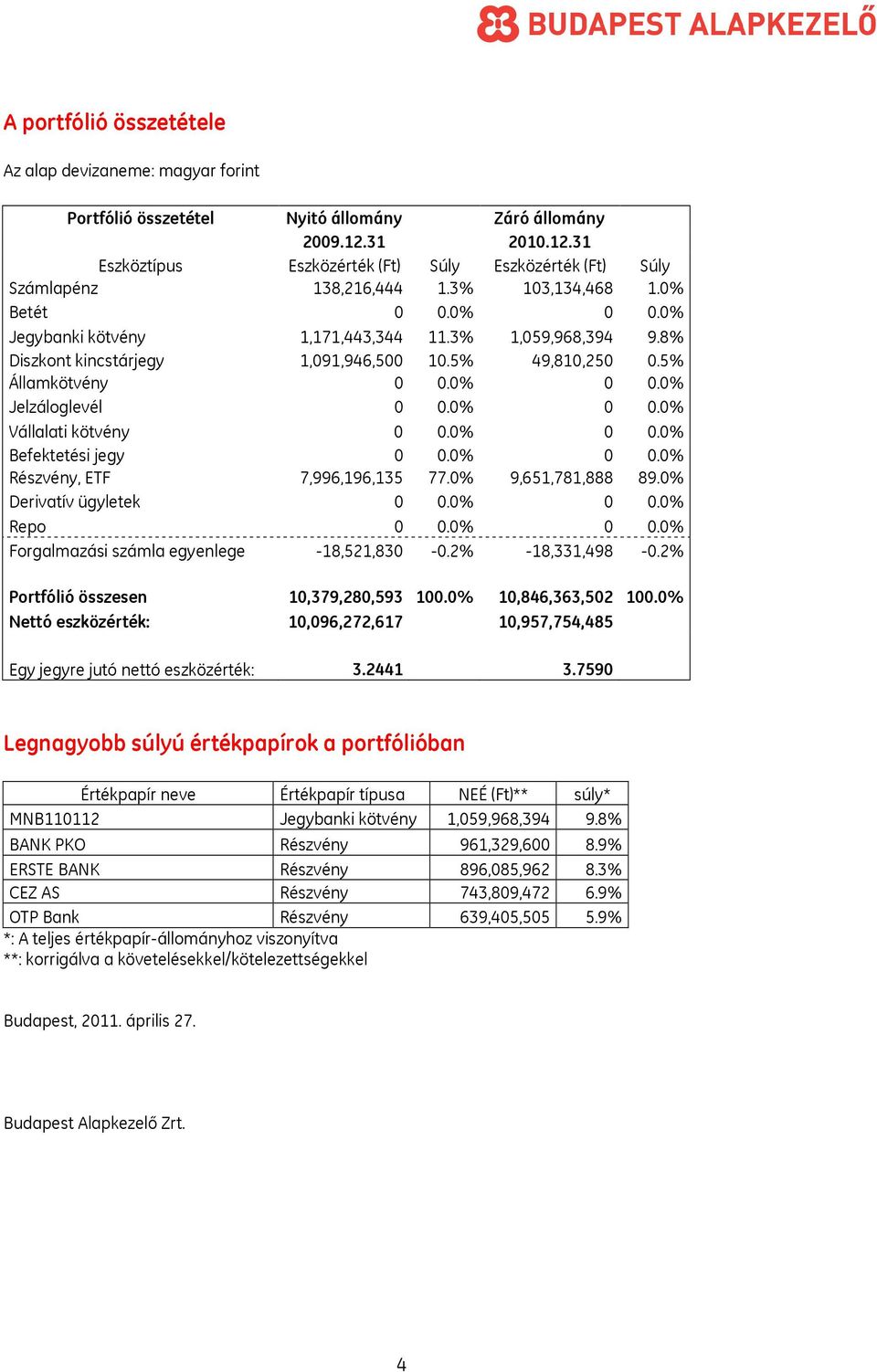 0% 0 0.0% Vállalati kötvény 0 0.0% 0 0.0% Befektetési jegy 0 0.0% 0 0.0% Részvény, ETF 7,996,196,135 77.0% 9,651,781,888 89.0% Derivatív ügyletek 0 0.0% 0 0.0% Repo 0 0.0% 0 0.0% Forgalmazási számla egyenlege -18,521,830-0.