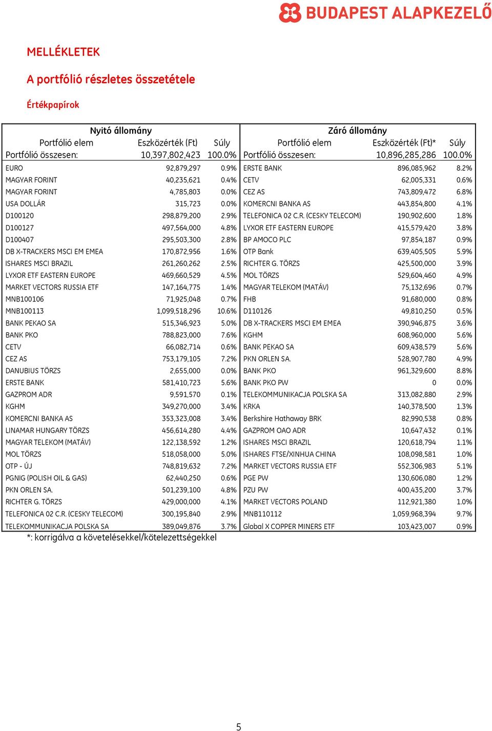 8% USA DOLLÁR 315,723 0.0% KOMERCNI BANKA AS 443,854,800 4.1% D100120 298,879,200 2.9% TELEFONICA 02 C.R. (CESKY TELECOM) 190,902,600 1.8% D100127 497,564,000 4.