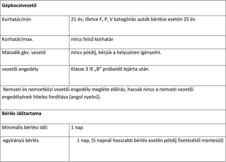 Nemzeti és nemzetközi vezetői engedély megléte előírás, hacsak nincs a nemzeti vezetői engedélyének hiteles fordítása (angol