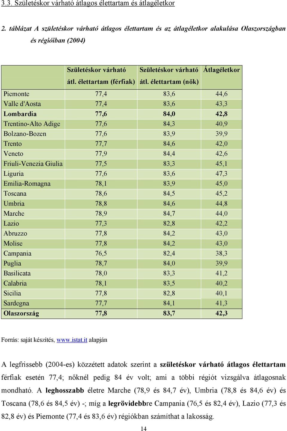 élettartam (nők) Átlagéletkor Piemonte 77,4 83,6 44,6 Valle d'aosta 77,4 83,6 43,3 Lombardia 77,6 84,0 42,8 Trentino-Alto Adige 77,6 84,3 40,9 Bolzano-Bozen 77,6 83,9 39,9 Trento 77,7 84,6 42,0