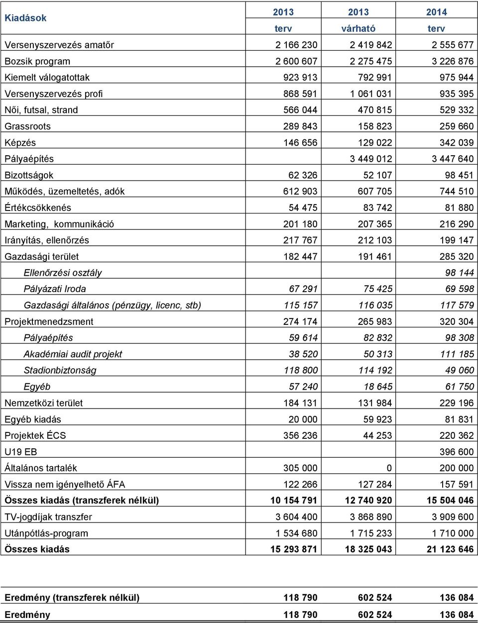 Bizottságok 62 326 52 107 98 451 Működés, üzemeltetés, adók 612 903 607 705 744 510 Értékcsökkenés 54 475 83 742 81 880 Marketing, kommunikáció 201 180 207 365 216 290 Irányítás, ellenőrzés 217 767