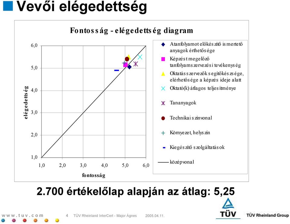 képzés ideje alatt Oktató(k) átlagos teljes ítménye Tananyagok Technikai s zínvonal Környezet, helys zín Kiegés zít s