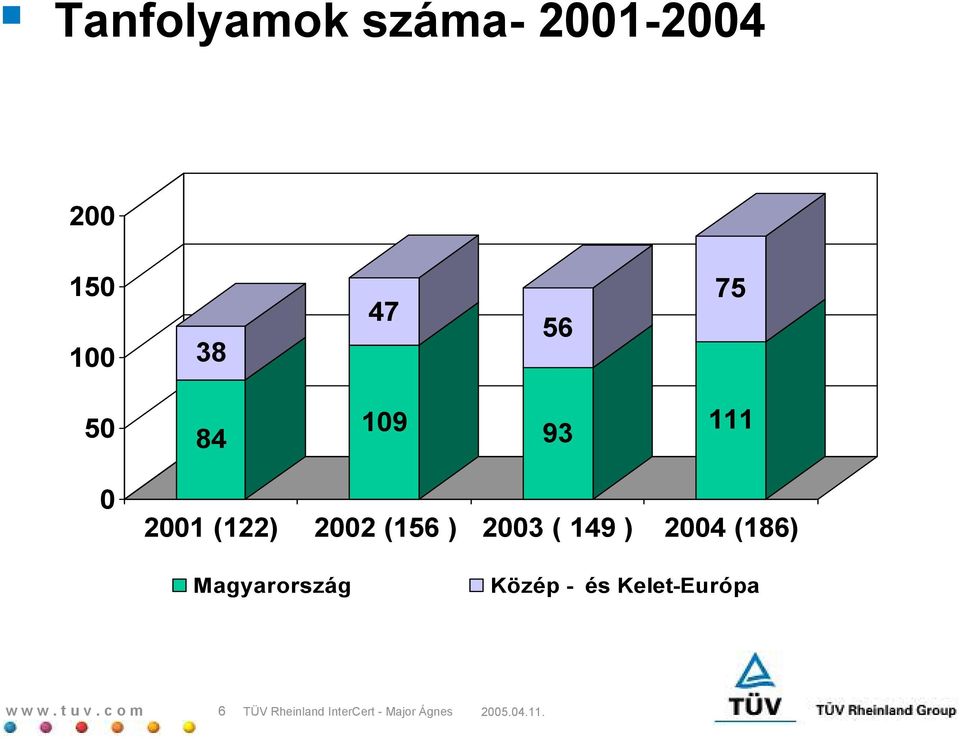 2003 ( 149 ) 2004 (186) Magyarország Közép - és