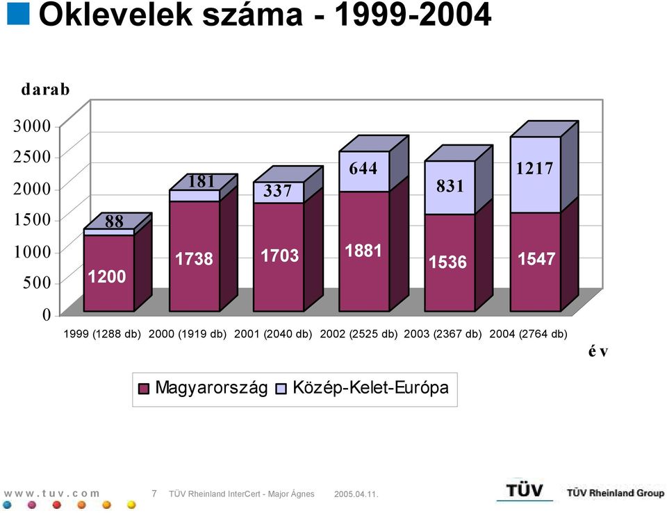 (1919 db) 2001 (2040 db) 2002 (2525 db) 2003 (2367 db) 2004 (2764 db)