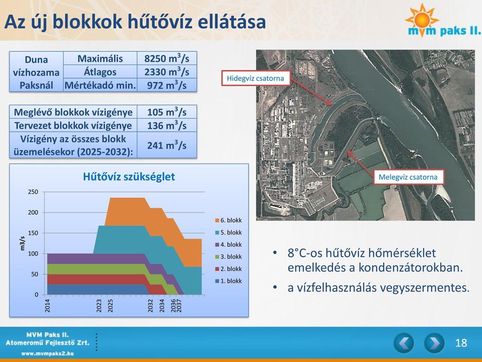 972 m 3 /s Meglévő blokkok vízigénye 105 m 3 /s Tervezet blokkok vízigénye 136 m 3 /s Vízigény az összes blokk üzemelésekor