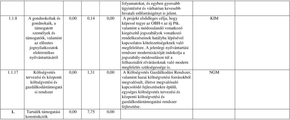 0,00 0,14 0,00 A projekt elsődleges célja, hogy képessé tegye az OBH-t az új Ptk.