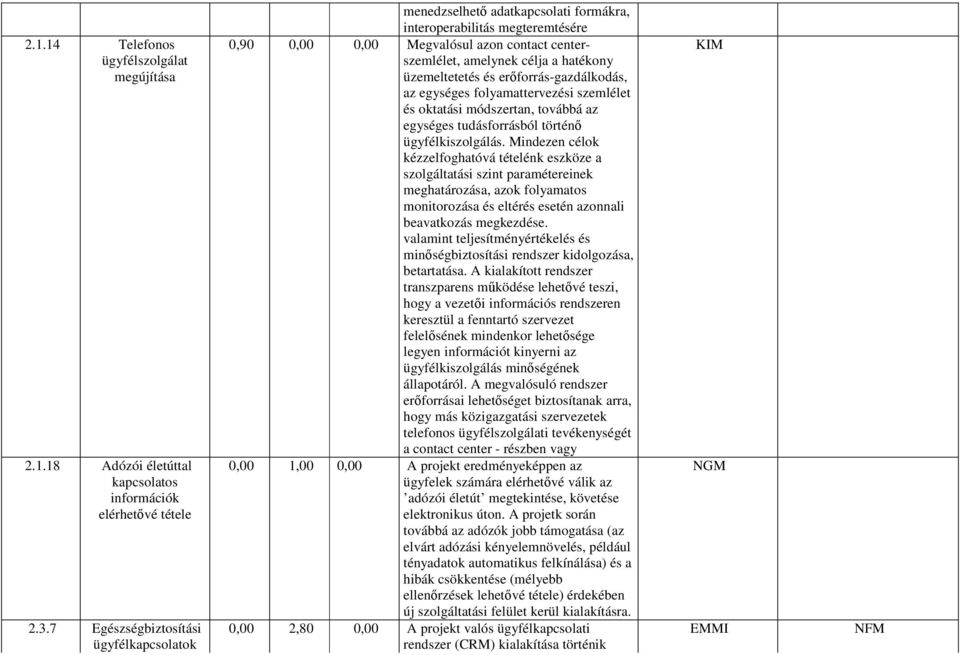 üzemeltetetés és erőforrás-gazdálkodás, az egységes folyamattervezési szemlélet és oktatási módszertan, továbbá az egységes tudásforrásból történő ügyfélkiszolgálás.