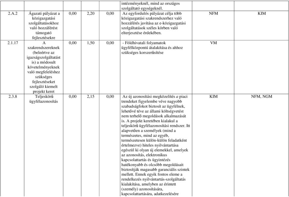 8 Teljeskörű ügyfélazonosítás intézményeknél, mind az országos szolgáltató egységeknél.