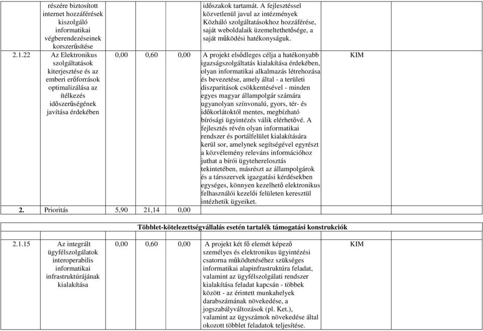 A fejlesztéssel közvetlenül javul az intézmények Közháló szolgáltatásokhoz hozzáférése, saját weboldalaik üzemeltethetősége, a saját működési hatékonyságuk.