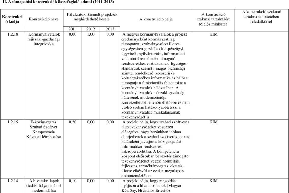 eredményeként kormányzatilag támogatott, szabványosított illetve egységesített gazdálkodási-pénzügyi, ügyviteli, nyilvántartási, informatikai valamint üzemeltetést támogató rendszerekhez csatlakoznak.