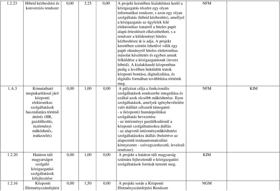 20 Határon túli magyarságot szolgáló közigazgatási szolgáltatások kifejlesztése 1.2.16 Központi Illetményszámfejtési 0,00 3,25 0,00 A projekt keretében kialakításra kerül a közigazgatás részére egy