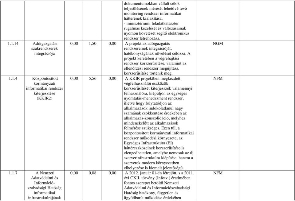 változásainak nyomon követését segítő elektronikus rendszer létrehozása. 0,00 1,50 0,00 A projekt az adóigazgatás rendszereinek integrációját, hatékonyságának növelését célozza.