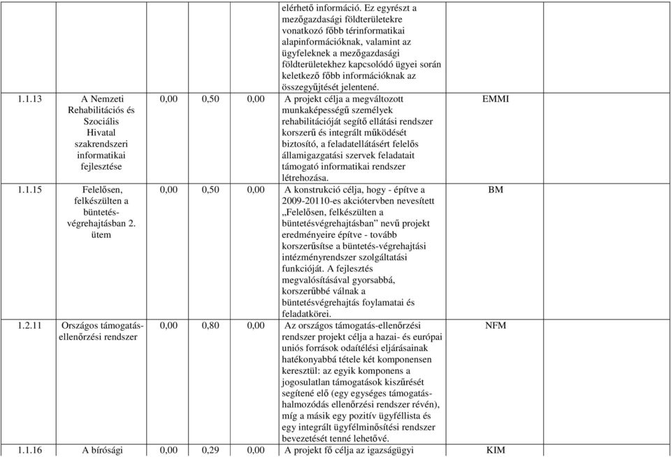 Ez egyrészt a mezőgazdasági földterületekre vonatkozó főbb térinformatikai alapinformációknak, valamint az ügyfeleknek a mezőgazdasági földterületekhez kapcsolódó ügyei során keletkező főbb