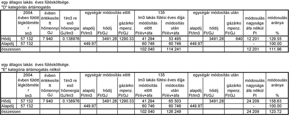 nagysága aránya r hőmennyi hőenergia alapdíj hődíj mpenz. elött után alapdíj hődíj mpenz. áfa nélkül lm3 GJ GJ/lm3 Ft/lm3 Ft/GJ Ft/GJ Ft/év+áfa Ft/év+áfa Ft/lm3 Ft/GJ Ft/GJ Ft % Hődíj 57 132 7 940 0.