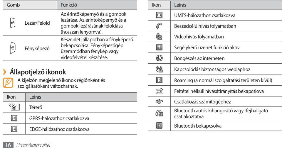 Ikon Leírás Térerő GPRS-hálózathoz csatlakozva EDGE-hálózathoz csatlakozva Ikon Leírás UMTS-hálózathoz csatlakozva Beszédcélú hívás folyamatban Videohívás folyamatban Segélykérő üzenet funkció aktív