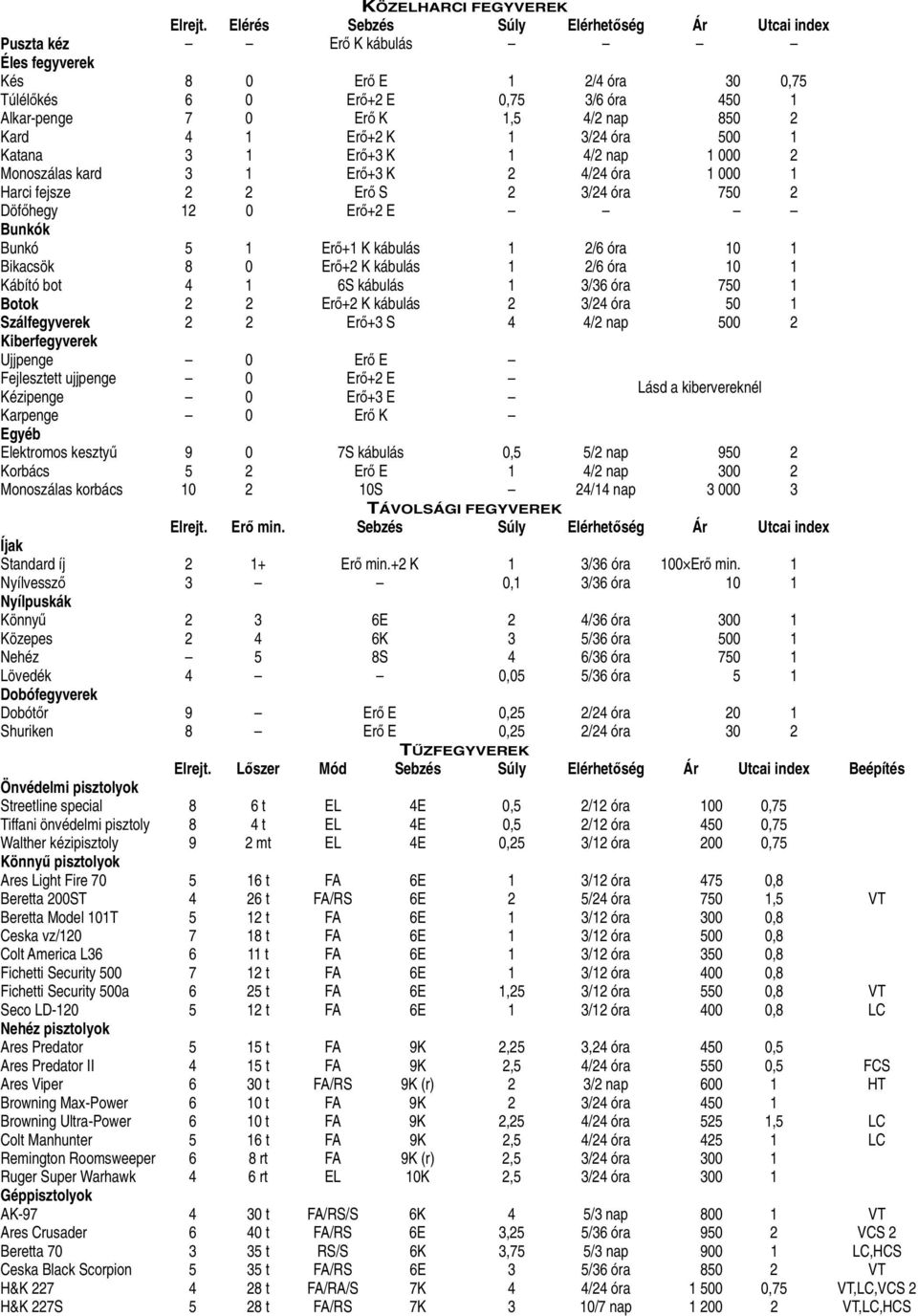 Kard 4 1 Erő+2 K 1 3/24 óra 500 1 Katana 3 1 Erő+3 K 1 4/2 nap 1 000 2 Monoszálas kard 3 1 Erő+3 K 2 4/24 óra 1 000 1 Harci fejsze 2 2 Erő S 2 3/24 óra 750 2 Döfőhegy 12 0 Erő+2 E Bunkók Bunkó 5 1