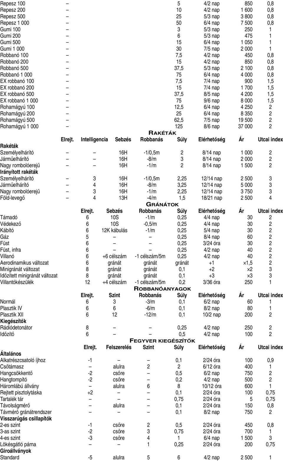 1,5 EX robbanó 200 15 7/4 nap 1 700 1,5 EX robbanó 500 37,5 8/5 nap 4 200 1,5 EX robbanó 1 000 75 9/6 nap 8 000 1,5 Rohamágyú 100 12,5 6/4 nap 4 250 2 Rohamágyú 200 25 6/4 nap 8 350 2 Rohamágyú 500