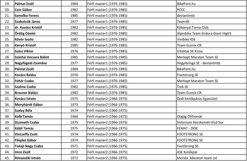 Ördög Dániel 1982 Férfi master1 (1976-1985) Alpinbike Team Endura Giant High5 25. Kövér laszlo 1982 Férfi master1 (1976-1985) Vinibike KSE 26.