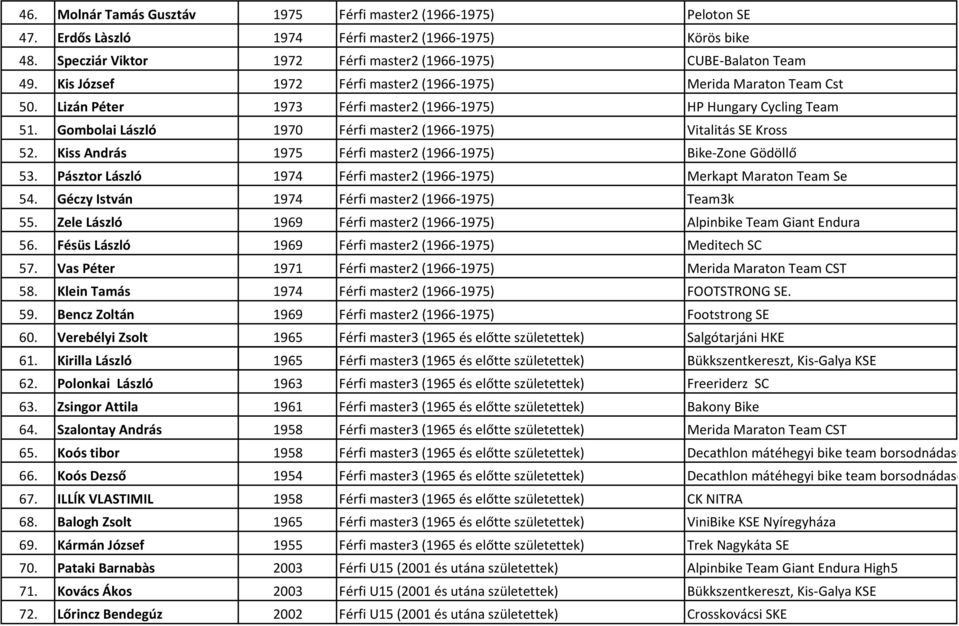 Gombolai László 1970 Férfi master2 (1966-1975) Vitalitás SE Kross 52. Kiss András 1975 Férfi master2 (1966-1975) Bike-Zone Gödöllő 53.