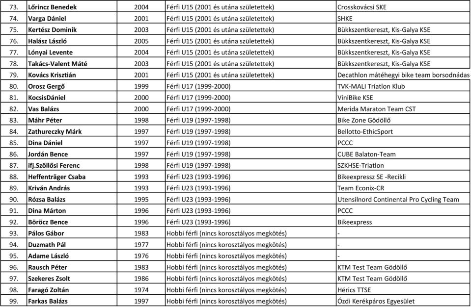 Lónyai Levente 2004 Férfi U15 (2001 és utána születettek) Bükkszentkereszt, Kis-Galya KSE 78. Takács-Valent Máté 2003 Férfi U15 (2001 és utána születettek) Bükkszentkereszt, Kis-Galya KSE 79.