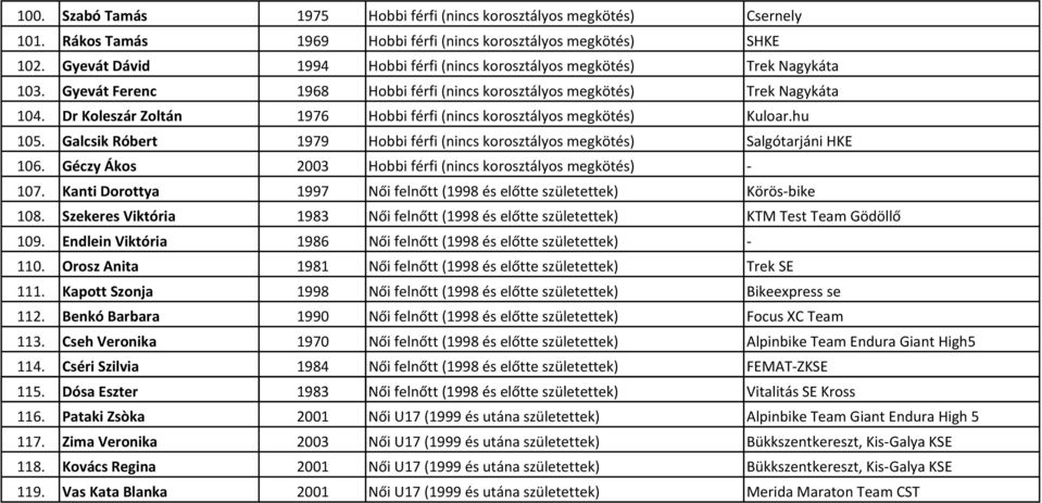 Dr Koleszár Zoltán 1976 Hobbi férfi (nincs korosztályos megkötés) Kuloar.hu 105. Galcsik Róbert 1979 Hobbi férfi (nincs korosztályos megkötés) Salgótarjáni HKE 106.