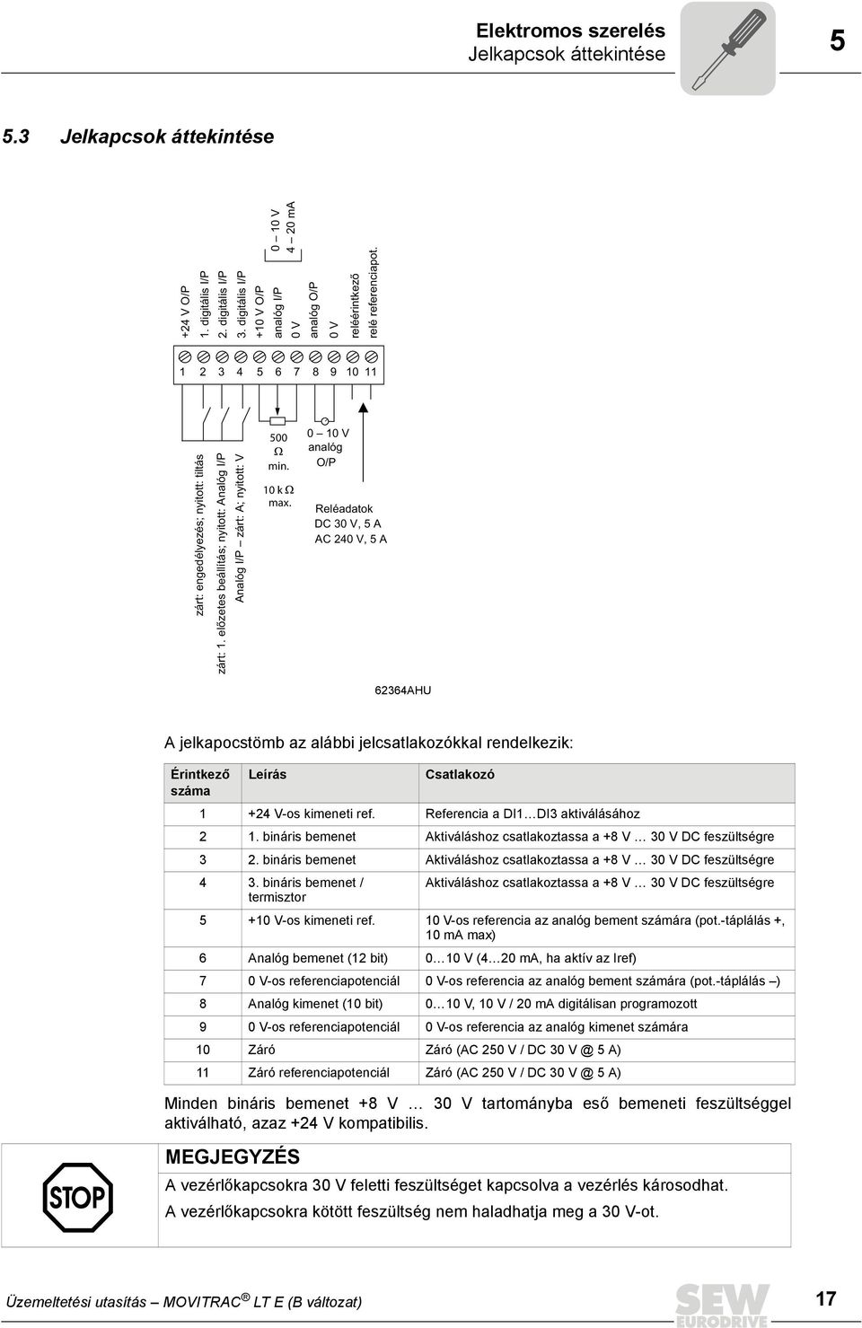 előzetes beállítás; nyitott: Analóg I/P Analóg I/P zárt: A; nyitott: V 500 min. 10 k max.