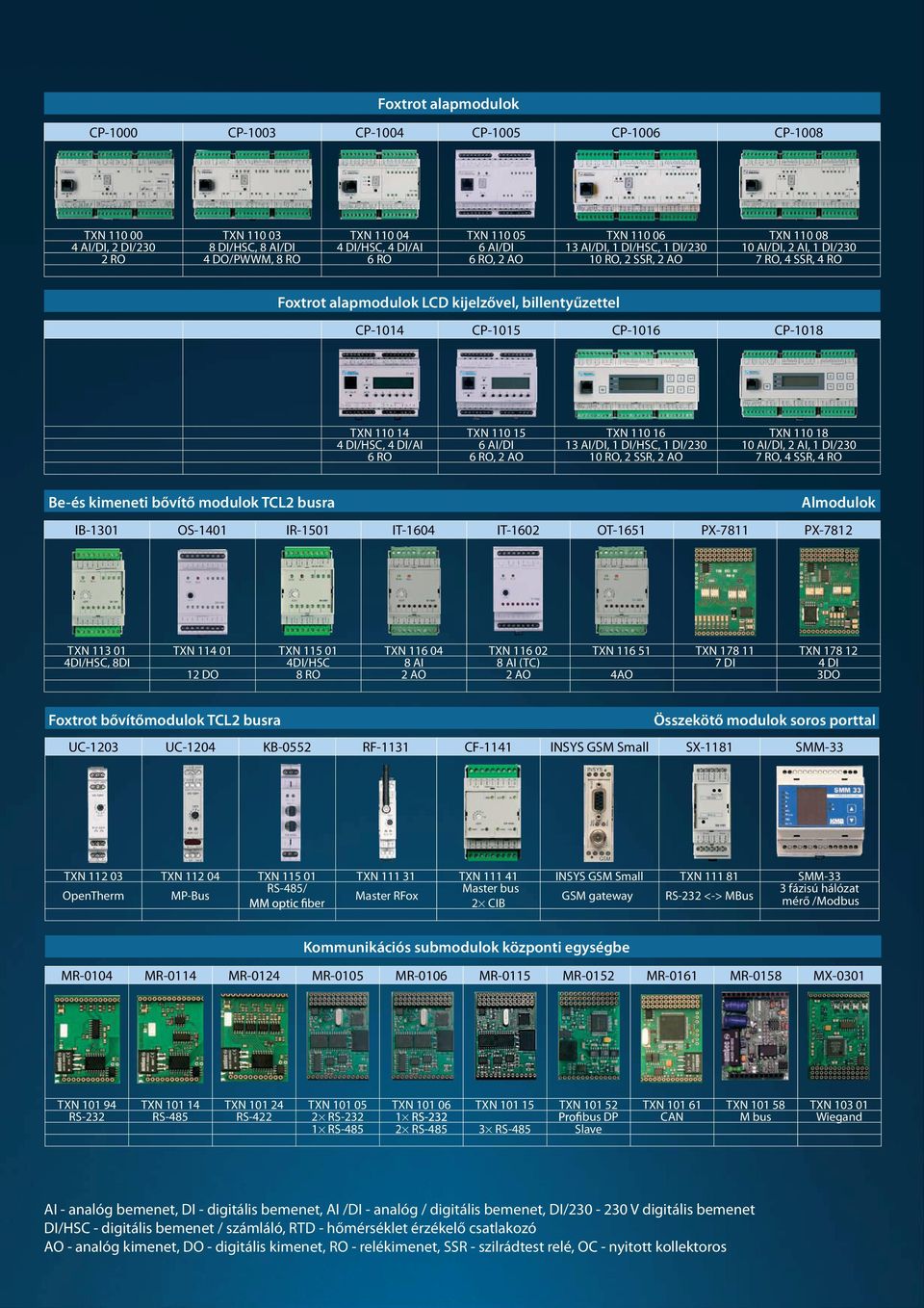 CP-1016 CP-1018 TXN 110 14 TXN 110 15 TXN 110 16 TXN 110 18 4 DI/HSC, 4 DI/AI 6 AI/DI 13 AI/DI, 1 DI/HSC, 1 DI/230 10 AI/DI, 2 AI, 1 DI/230 6 RO 6 RO, 2 AO 10 RO, 2 SSR, 2 AO 7 RO, 4 SSR, 4 RO Be-és