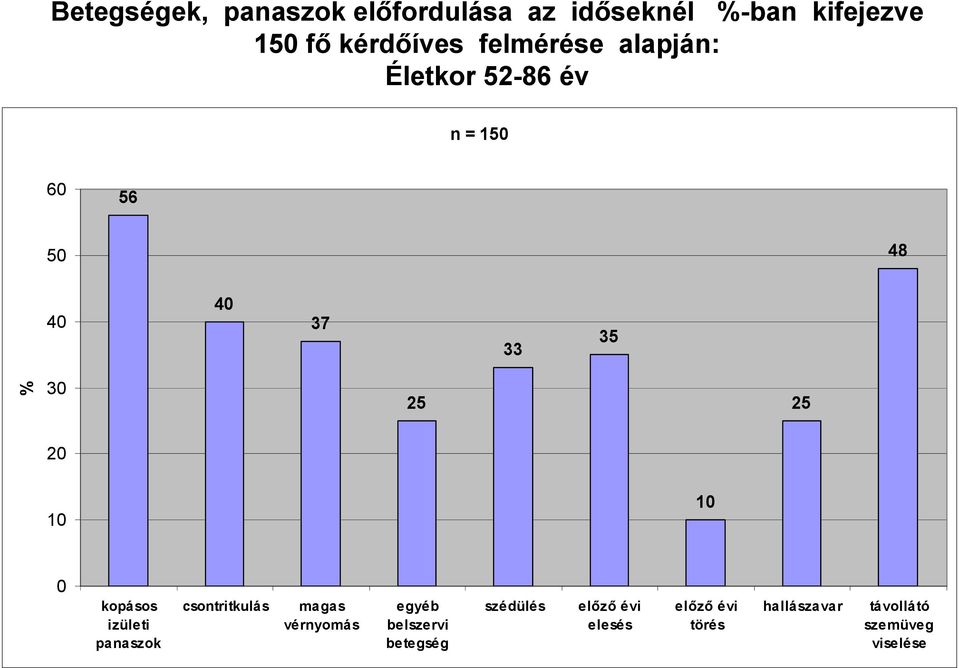 20 10 10 0 kopásos izületi panaszok csontritkulás magas vérnyomás egyéb belszervi