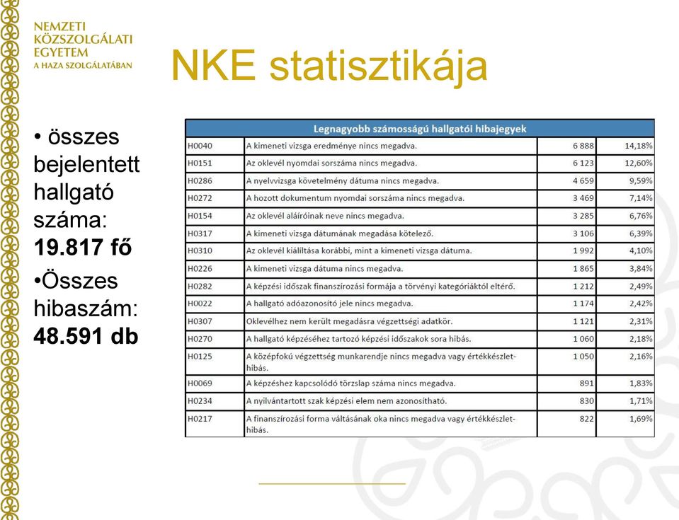 hallgató száma: 19.