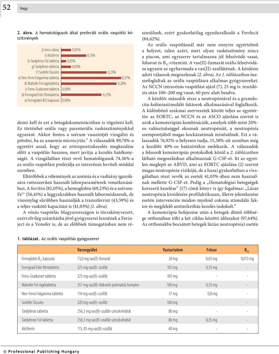 Folgamma tabletta d) Maltofer Fol rágótabletta c) Ferro-Gradumet tabletta 0,00% b) Ferrograd Folic filmtabletta a) Ferroglobin B12 kapszula 0,00% 0,13% 0,23% 0,31% 0,28% 0,21% dezni kell és ezt a