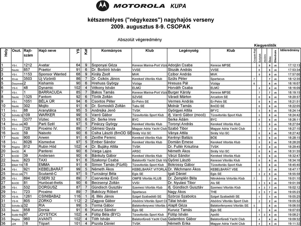 1153 Sponsor Wanted 68 9 Király Zsolt MVK Czibor András MVK 9 9 ok 17:57:00 4 33-as 3503 Új Vízöntő 86 7 Dr.