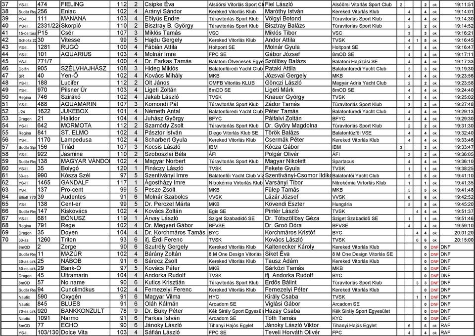 4 4 ok 19:14:01 39 -II. 111 MANANA 103 4 Eölyüs Endre Túravitorlás Sport Klub Völgyi Botond Túravitorlás Sport Klub 4 4 ok 19:14:30 40 -III. 2331/224Skorpió 110 2 Bisztray B.