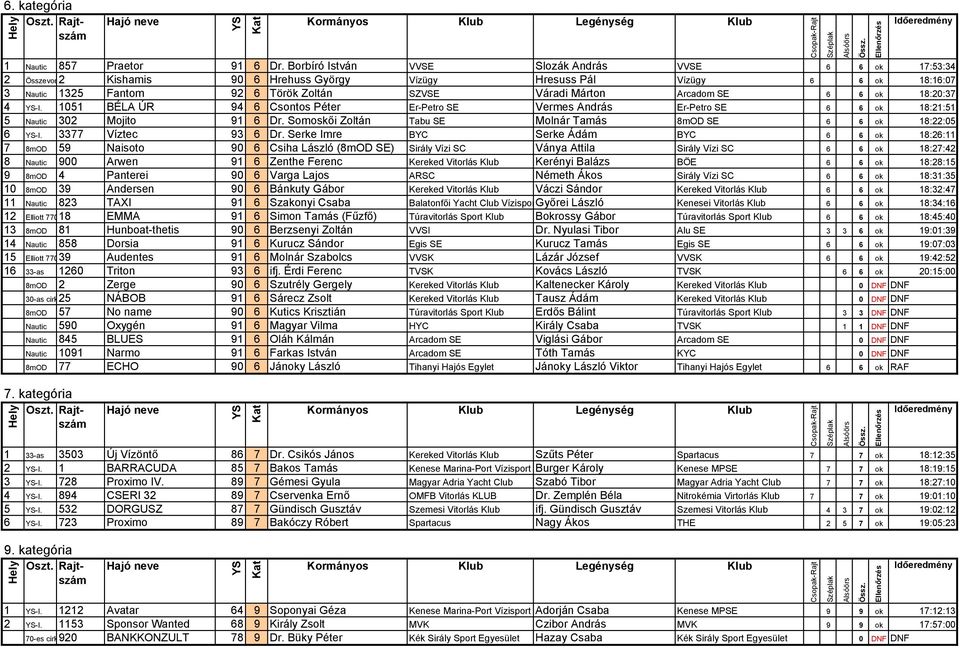 Arcadom SE 6 6 ok 18:20:37 4 -I. 1051 BÉLA ÚR 94 6 Csontos Péter Er-Petro SE Vermes András Er-Petro SE 6 6 ok 18:21:51 5 Nautic 302 Mojito 91 6 Dr.