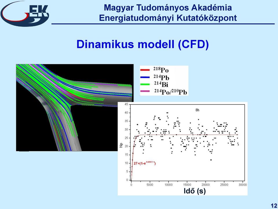 (CFD) Idő