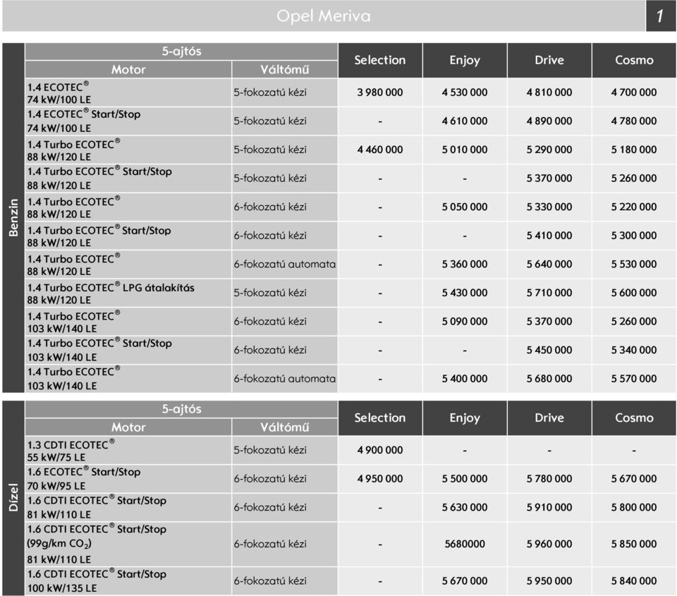 3 CDTI ECOTEC 55 kw/75 LE 1.6 ECOTEC tart/top 7 kw/95 LE 1.6 CDTI ECOTEC tart/top 81 kw/11 LE 1.6 CDTI ECOTEC tart/top (99g/km CO 2 ) 81 kw/11 LE 1.