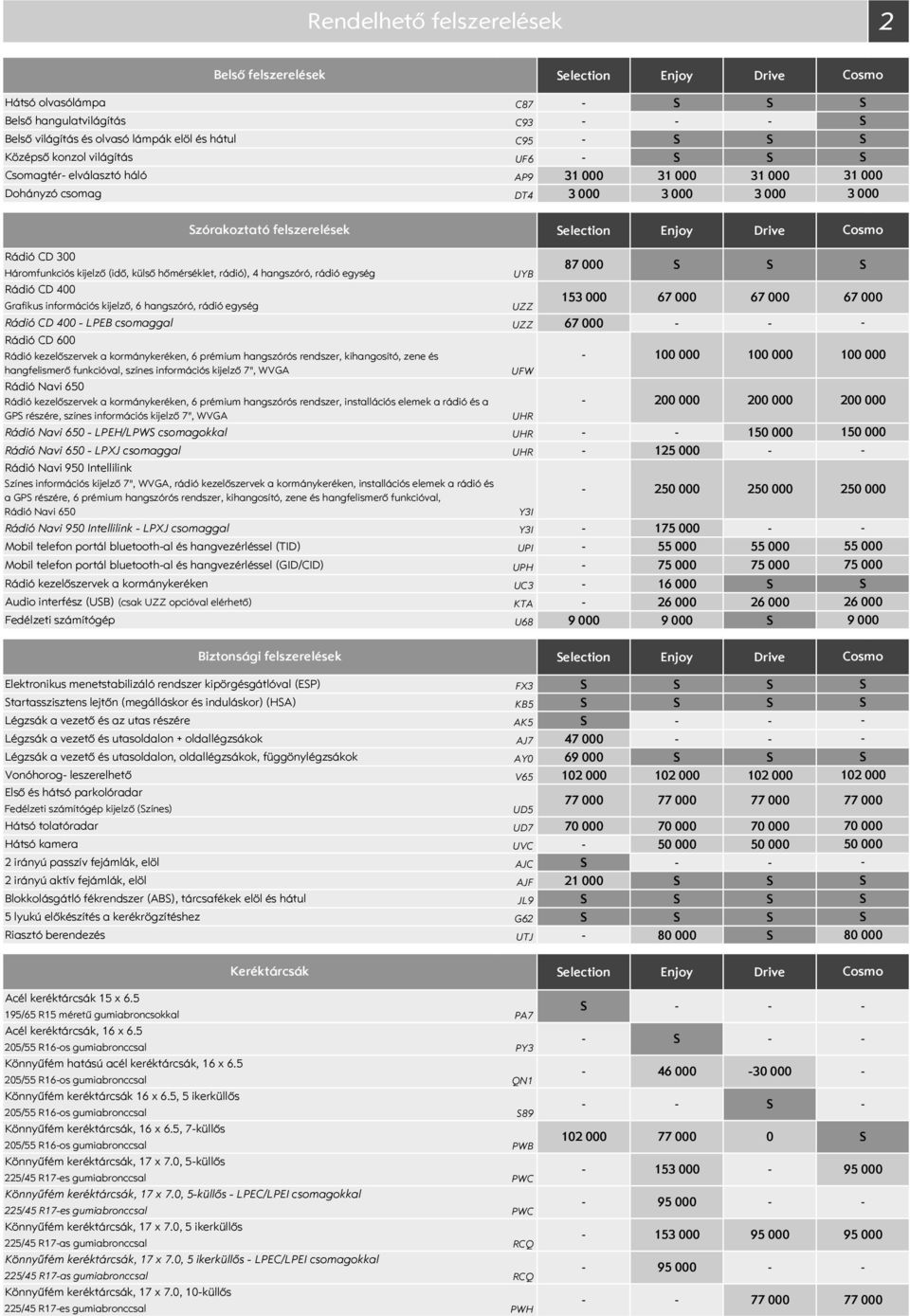 rádió egység Rádió CD 4 Grafikus információs kijelző, 6 hangszóró, rádió egység Rádió CD 4 LPEB csomaggal UZZ 67 Rádió CD 6 Rádió kezelőszervek a kormánykeréken, 6 prémium hangszórós rendszer,