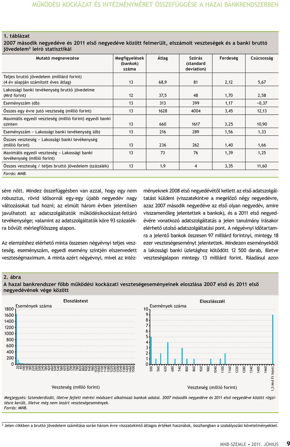 Szórás (standard deviation) Ferdeség Csúcsosság Teljes bruttó jövedelem (milliárd forint) (4 év alapján számított éves átlag) 13 68,9 81,1 5,67 Lakossági banki tevékenység bruttó jövedelme (Mrd