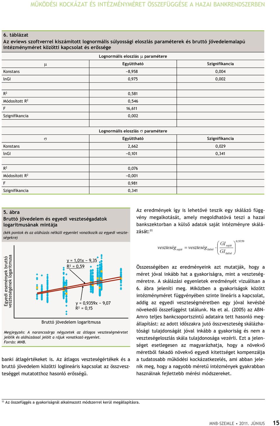 Együttható Szignifikancia Konstans 8,958 0,004 lngi 0,975 0,00 R 0,581 Módosított R 0,546 F 16,611 Szignifikancia 0,00 Lognormális eloszlás σ paramétere σ Együttható Szignifikancia Konstans,66 0,09