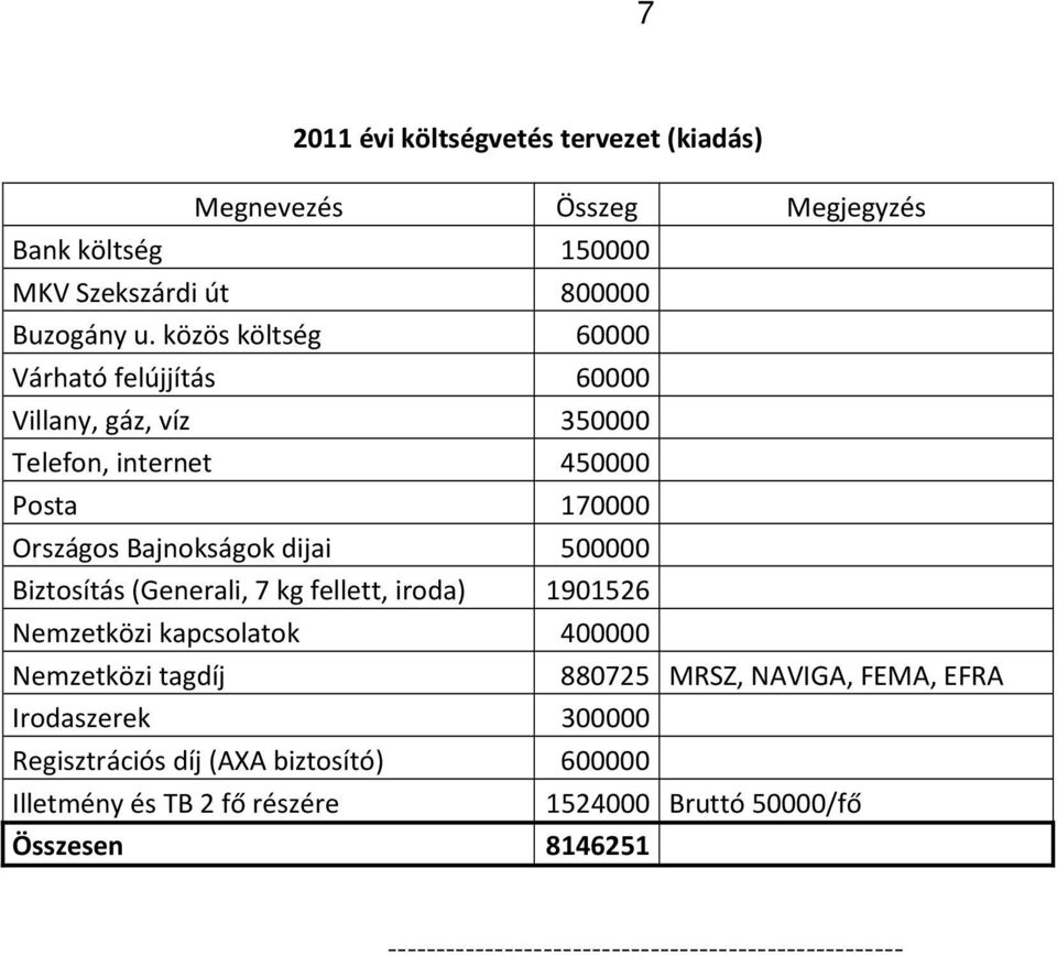 Biztosítás (Generali, 7 kg fellett, iroda) 1901526 Nemzetközi kapcsolatok 400000 Nemzetközi tagdíj 880725 MRSZ, NAVIGA, FEMA, EFRA Irodaszerek