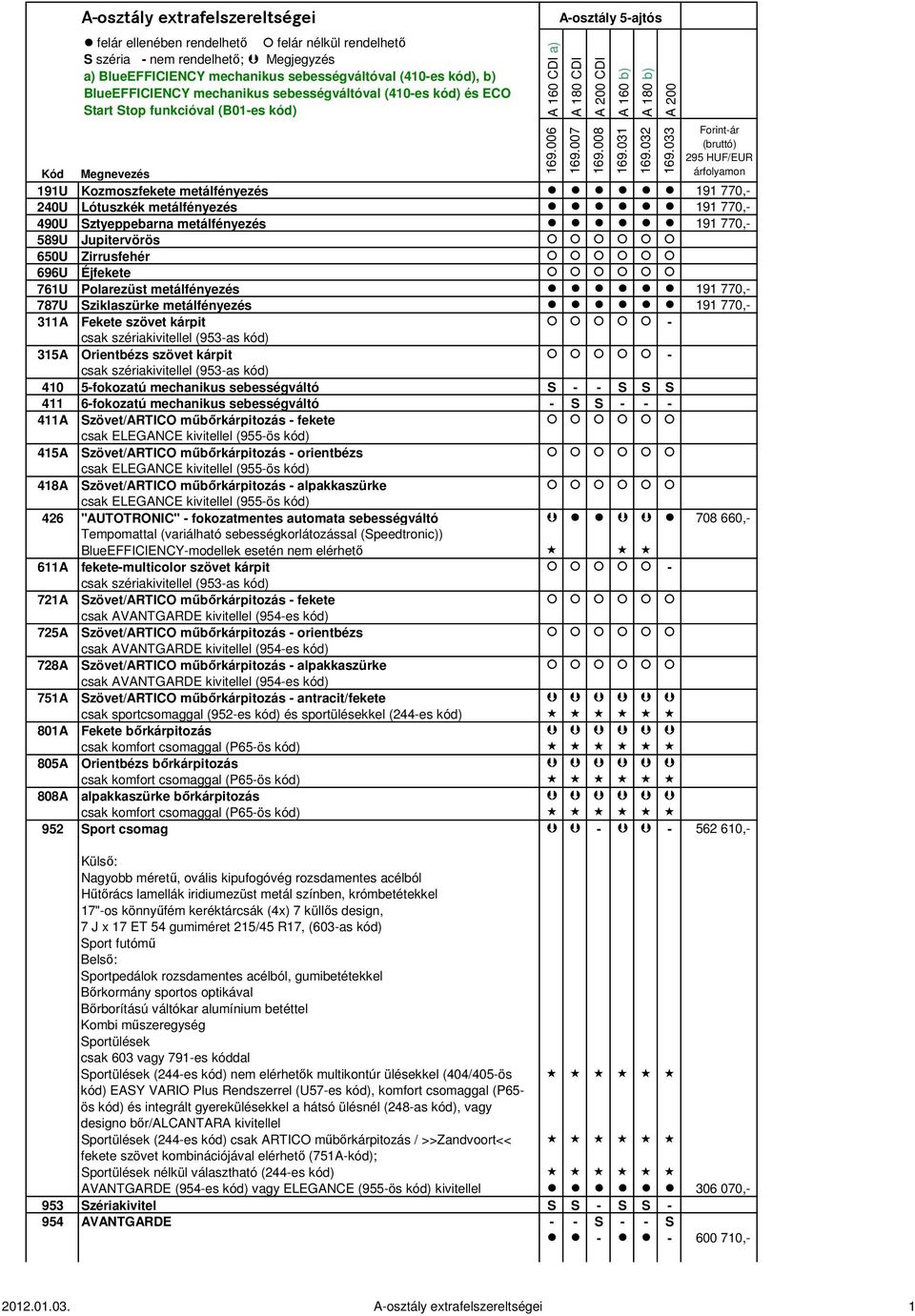 mechanikus sebességváltó - S S - - - 411A Szövet/ARTICO műbőrkárpitozás - fekete 415A Szövet/ARTICO műbőrkárpitozás - orientbézs 418A Szövet/ARTICO műbőrkárpitozás - alpakkaszürke 426 "AUTOTRONIC" -