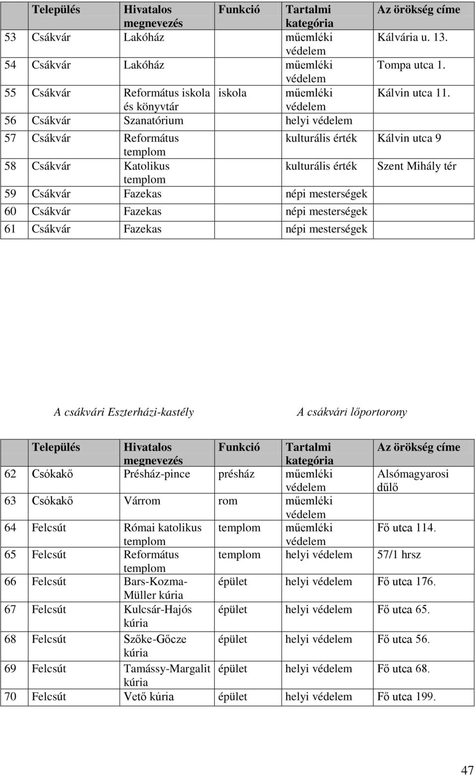 Fazekas népi mesterségek 61 Csákvár Fazekas népi mesterségek A csákvári Eszterházi-kastély A csákvári lőportorony Település Hivatalos 62 Csókakő Présház-pince présház Alsómagyarosi dűlő 63 Csókakő