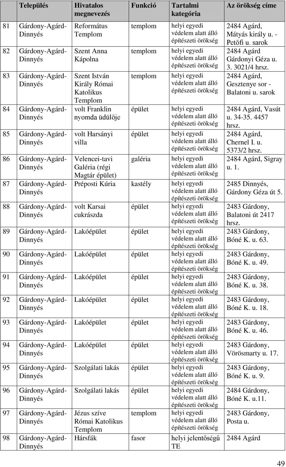 István Király Római Katolikus Templom volt Franklin nyomda üdülője volt Harsányi villa Velencei-tavi Galéria (régi Magtár ) galéria alatt álló alatt álló alatt álló alatt álló alatt álló alatt álló