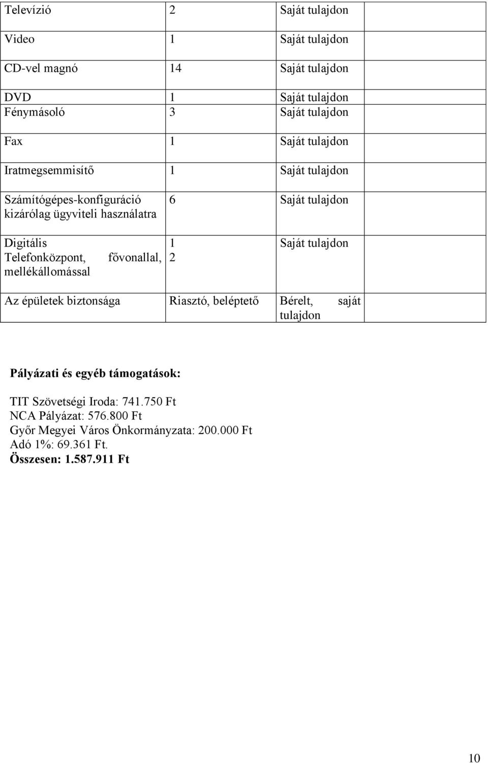 mellékállomással fővonallal, 1 2 Saját tulajdon Az épületek biztonsága Riasztó, beléptető Bérelt, saját tulajdon Pályázati és egyéb támogatások: