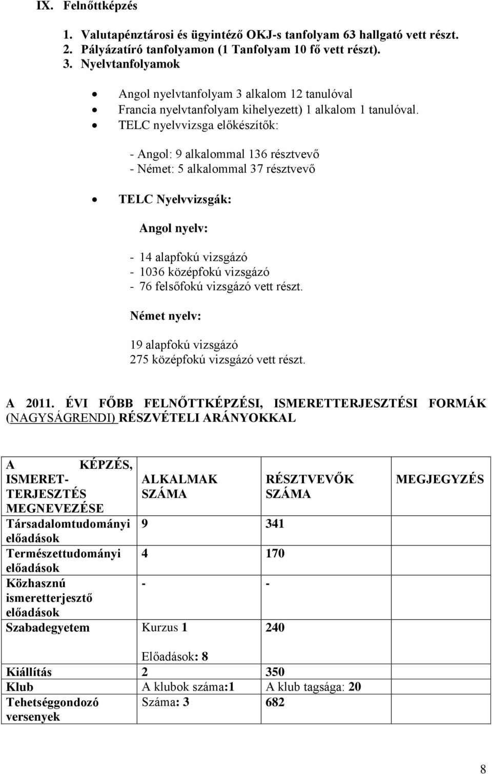 TELC nyelvvizsga előkészítők: - Angol: 9 alkalommal 136 résztvevő - Német: 5 alkalommal 37 résztvevő TELC Nyelvvizsgák: Angol nyelv: - 14 alapfokú vizsgázó - 1036 középfokú vizsgázó - 76 felsőfokú