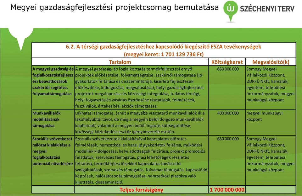 folyamattámogatása projektek megalapozása és közösségi integrálása, tudatos térségi, helyi fogyasztás és vásárlás ösztönzése (kutatások, felmérések, fesztiválok, értékesítési akciók támogatása