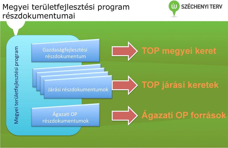 részdokumentum Járási részdokumentumok Ágaza= OP