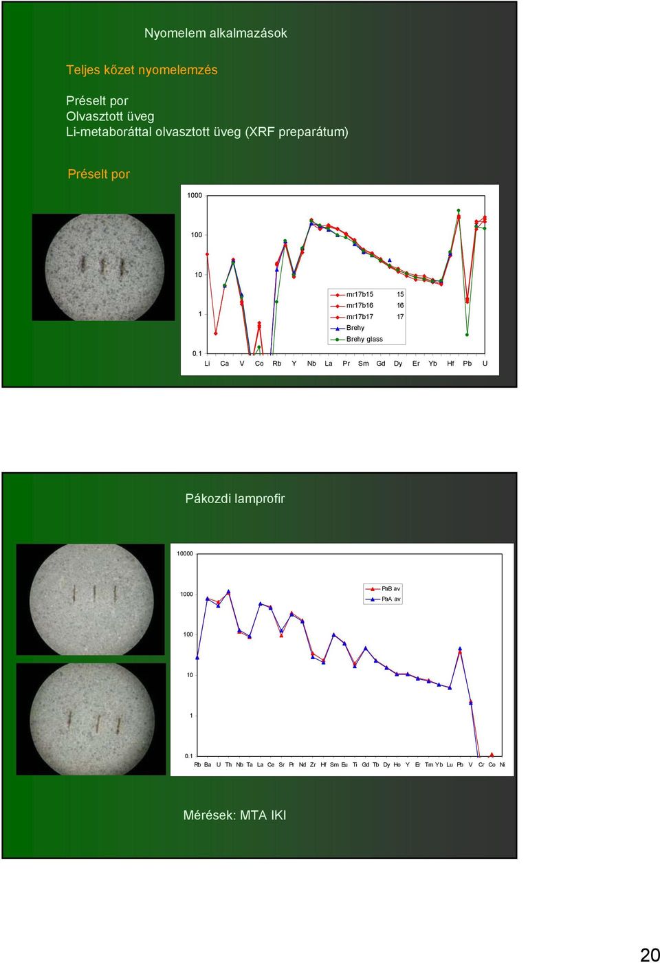 1 Li Ca V Co Rb Y Nb La Pr Sm Gd Dy Er Yb Hf Pb U Pákozdi lamprofir 10000 1000 PaB av PaA av 100 10 1 0.