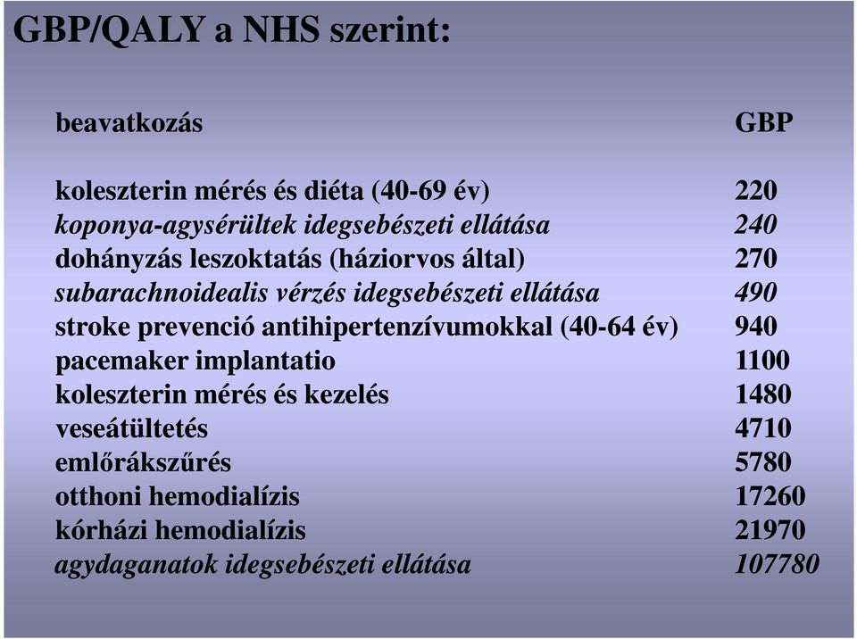 prevenció antihipertenzívumokkal (40-64 év) 940 pacemaker implantatio 1100 koleszterin mérés és kezelés 1480