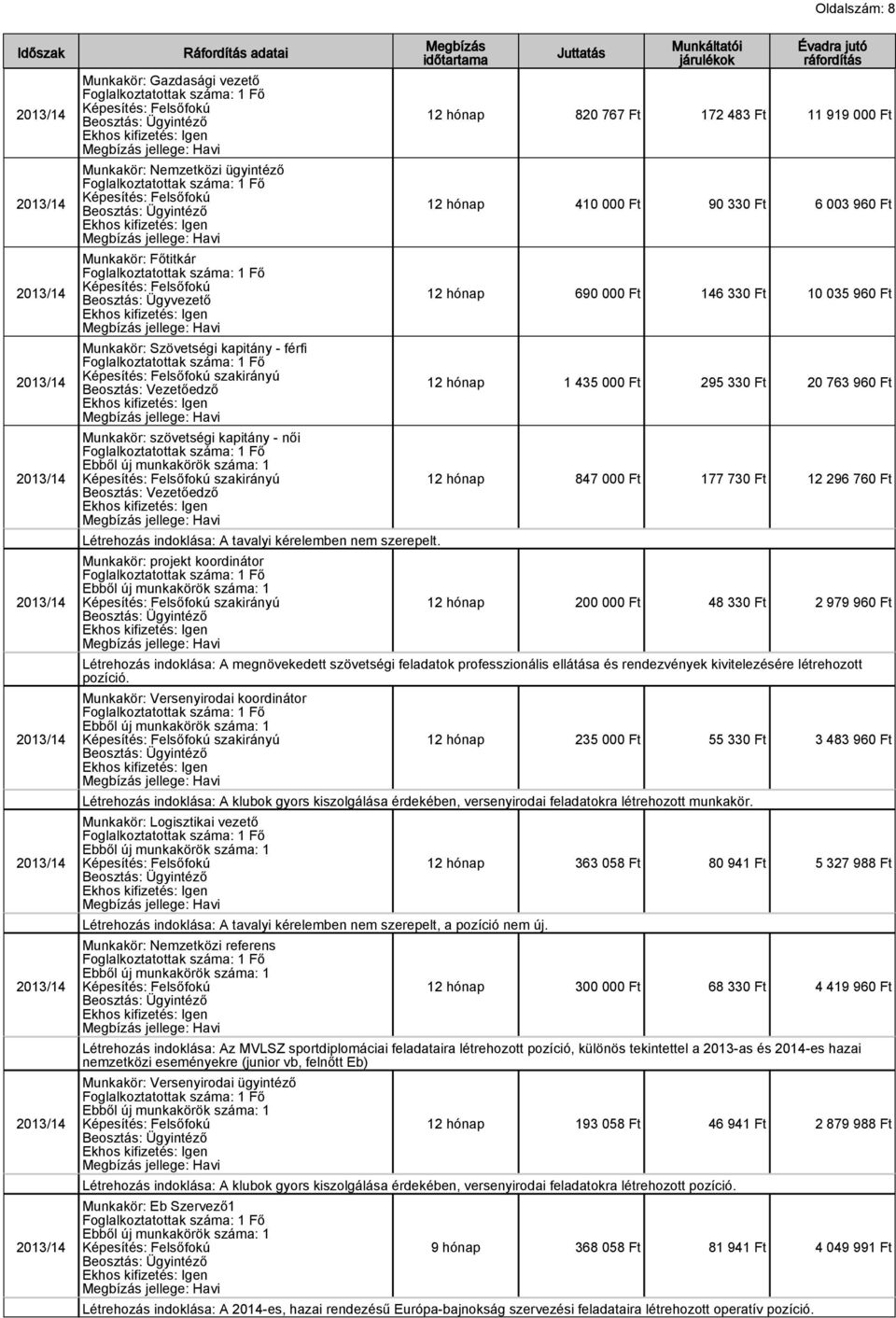 Munkakör: projekt koordinátor szakirányú Beosztás: Ügyintéző Megbízás időtartama Juttatás Munkáltatói járulékok Évadra jutó ráfordítás 12 hónap 820 767 Ft 172 483 Ft 11 919 000 Ft 12 hónap 410 000 Ft